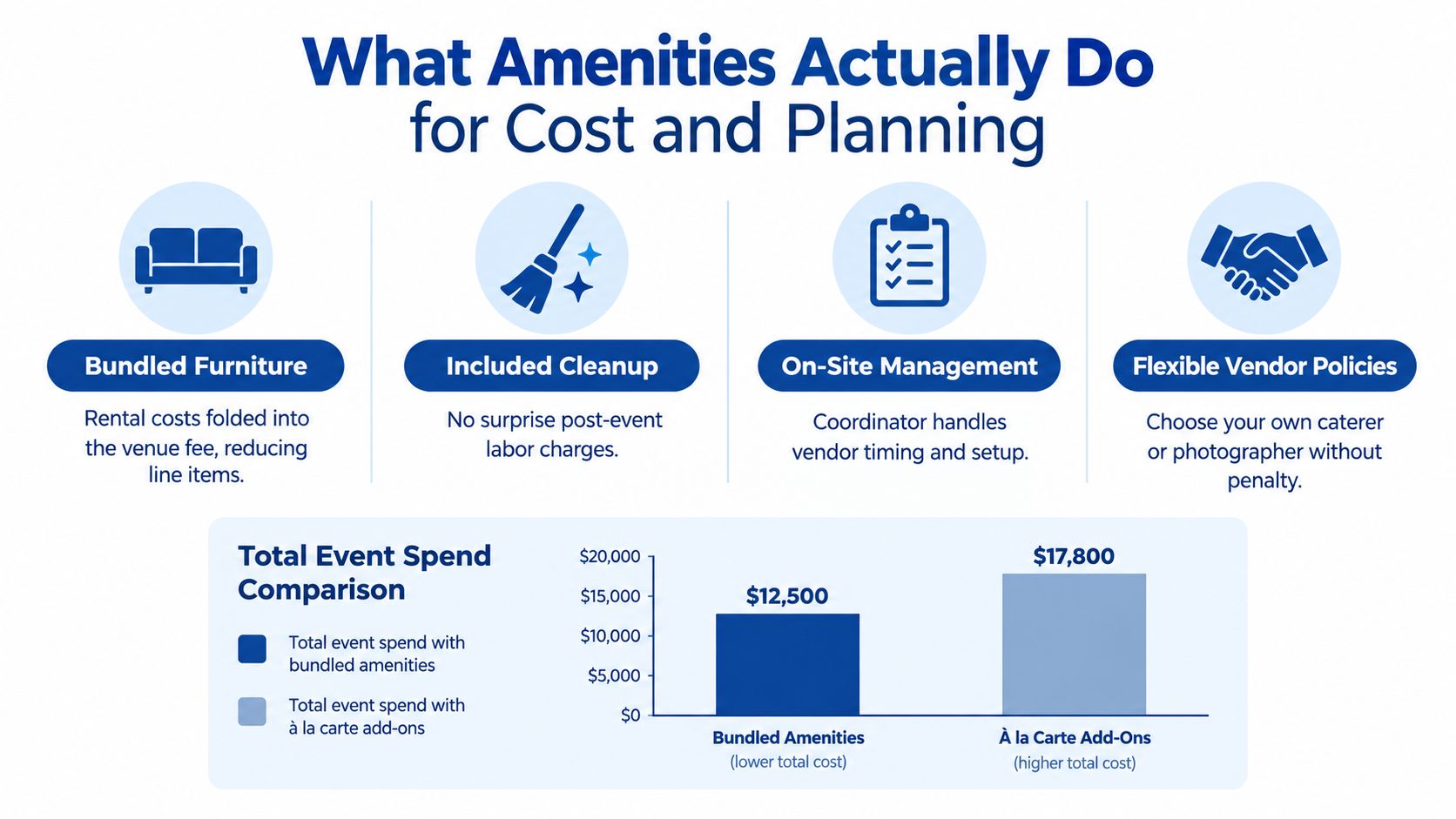 A bar chart comparing total event costs between bundled venue amenities and à la carte add-ons.