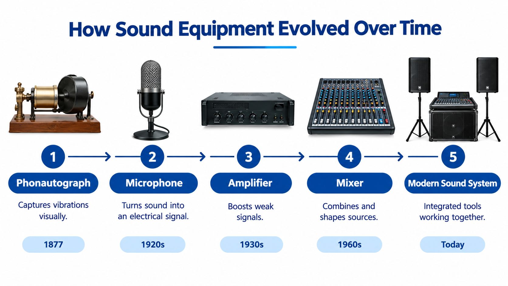 A timeline infographic illustrating the evolution of audio equipment from the phonautograph in 1877 to modern systems.