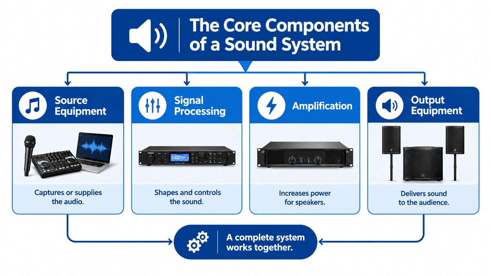 A diagram illustrating the four core components of a professional audio sound system for live events.